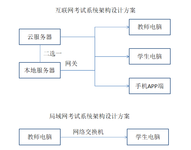 “三基”三嚴(yán)醫(yī)院在線考試系統(tǒng)建設(shè)方案